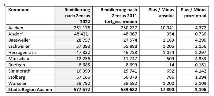 Am 15. Mai 2022 wurde gezählt, wie viele Menschen in Deutschland leben.