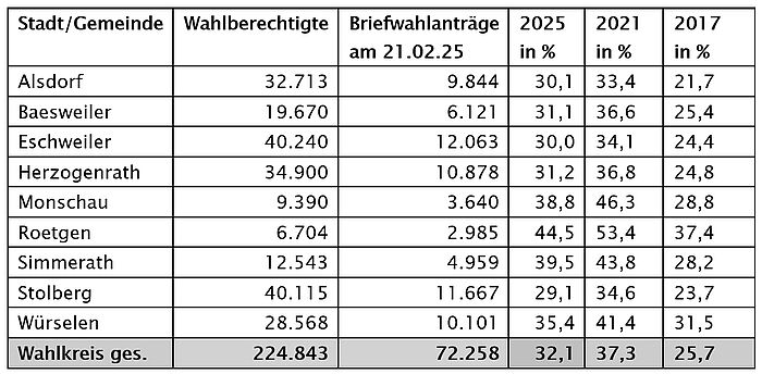 Die Wahlbeteiligung im Vergleich und nach Kommunen