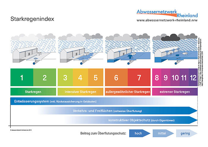 Der Starkregenindex.