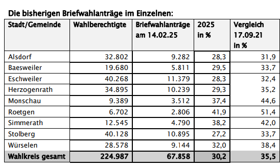 Briefwahlbeteiligung zur Bundestagswahl 2025 im Vergleich zu 2021. 