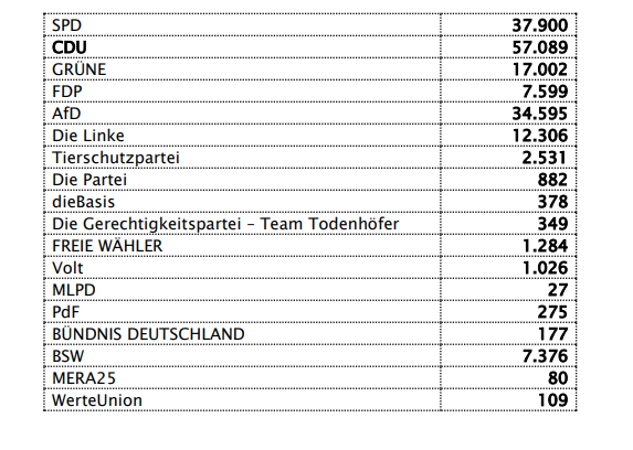 Wahlergebnisse